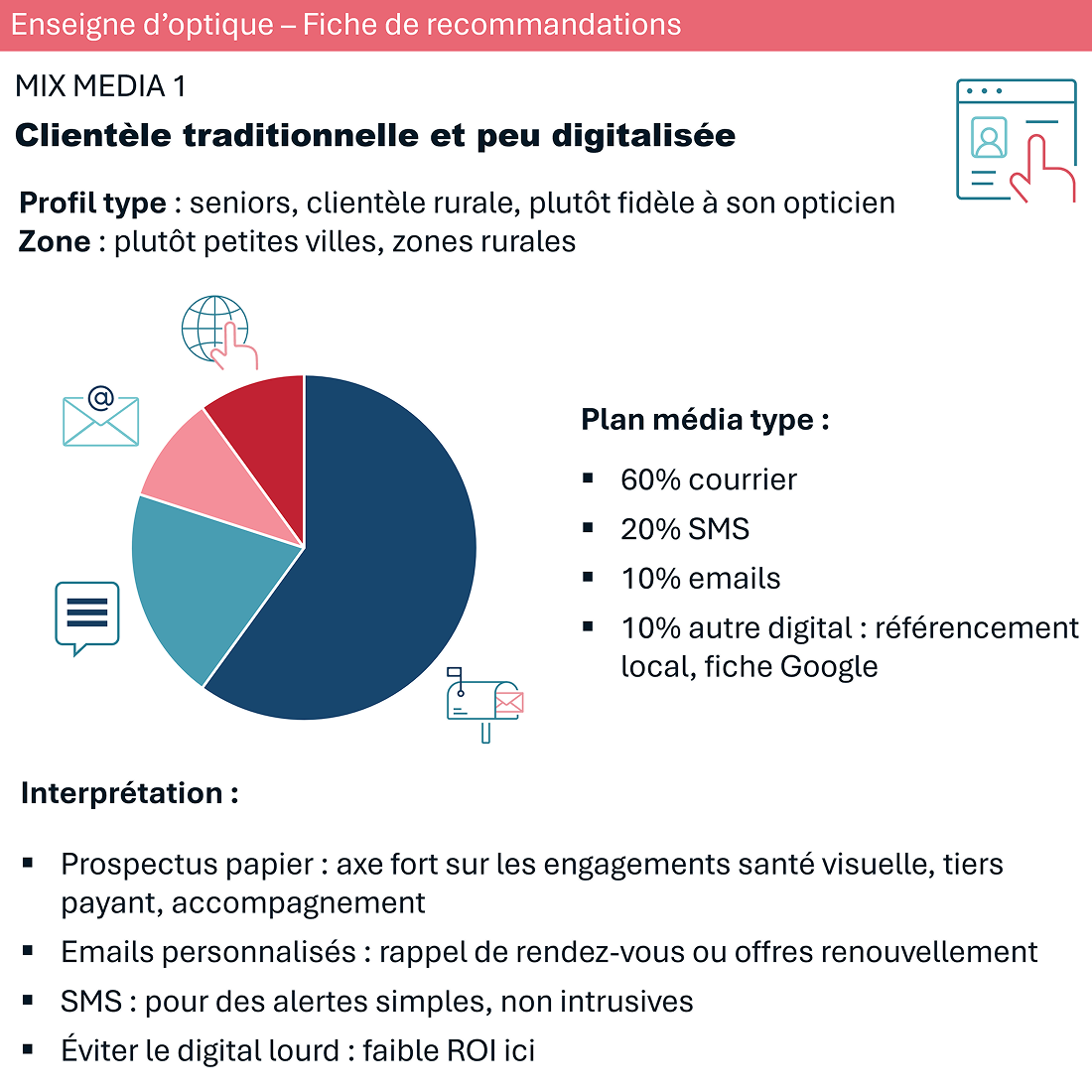 Exemple de fiche de recommandations générée par l'IA ShoWhere : profil clientèle optique et plan média optimisé